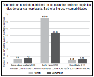 La figura ilustra el promedio de tres variables de carácter cuantitativo continuo según su estado nutricional (azul= normal; -naranja= malnutrición) según el MNA. Datos sacados de la base de datos de geriatria entre 2014 - 2016; organizados en laTabla 2.