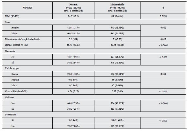 Análisis bivariado, estado nutricional y variables independientes (n=887).