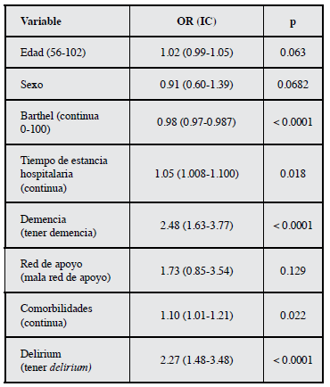 Análisis multivariado desnutrición y factores asociados.