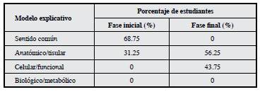 Resultado de los modelos explicativos en el an&aacute;lisis textual de los estudiantes participantes.