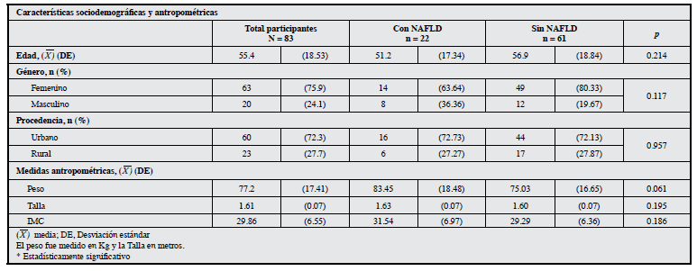 Distribución de las características sociodemográficas y antropométricas de los participantes.