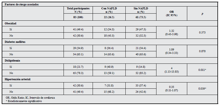 Factores de riesgo asociados con el desarrollo de NAFLD.