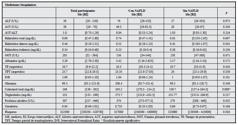 Niveles plasmáticos de los parámetros bioquímicos estudiados en los participantes.