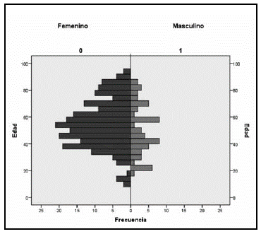 Distribuci&oacute;n por edad y sexo de 327pacientes con hipertiroidismo en tratamiento con metimazol o propiltiouracilo y afiliados al Sistema de Salud de Colombia, 2015.