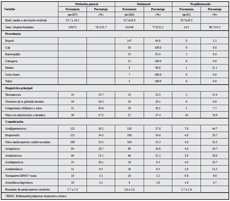 Caracter&iacute;sticas de los 327pacientes tratados con antitiroideos en poblaci&oacute;n de Colombia, 2015.
