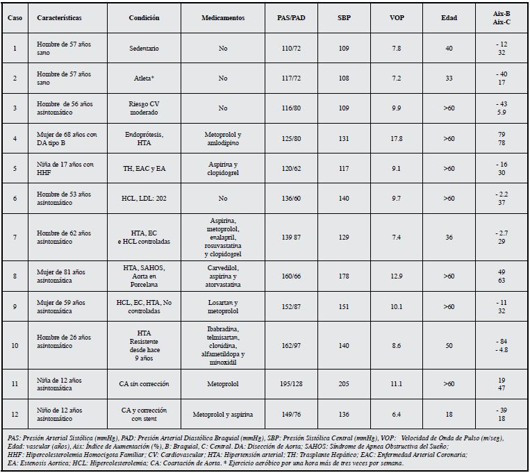 Presentaci&oacute;n de casos; resumen historia cl&iacute;nica y par&aacute;metros vasculares.