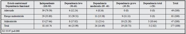 Análisis bivariado estado nutricional (resultado Mininutritional Assessment) y dependencia funcional (resultado escala Barthel).