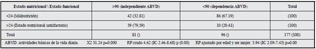 Asociación entre estado nutricional y funcional.