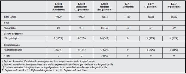 Características demográficas de acuerdo con el tipo de lesión dermatológica.