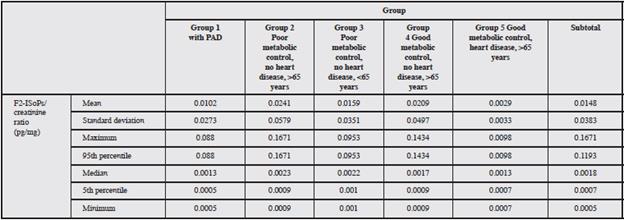 F2-ISoPs/creatinine ratios (pg/mg) by group.