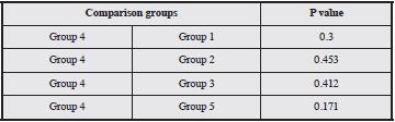 Statistical significance of the comparison of the F2-ISoPs/creatinine ratio (pg/mg) between the groups.