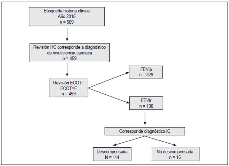 Clinical record selection. (Patient selection; PC, patient chart; TTECHO, transthoracic echocardiogram; TE-ECHO, transesophageal echocardiogram; LVEFp/r, left ventricular ejection fraction preserved/reduced; HF, heart failure).
