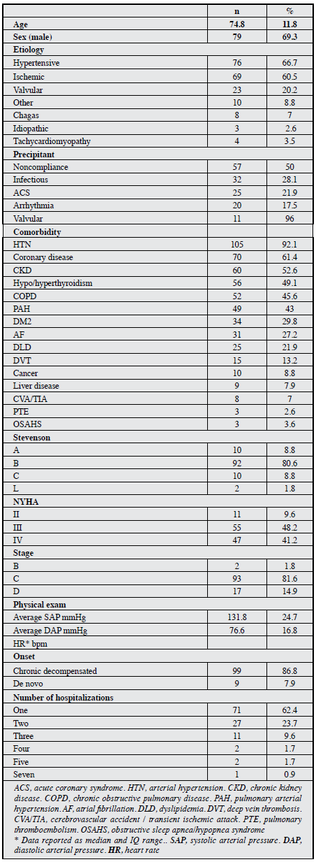 Sociodemographic and clinical characteristics, and comorbidities.