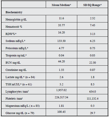 Blood biochemistry characteristics.