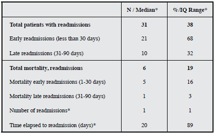 Readmissions.