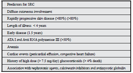Risk factors for scleroderma renal crisis.