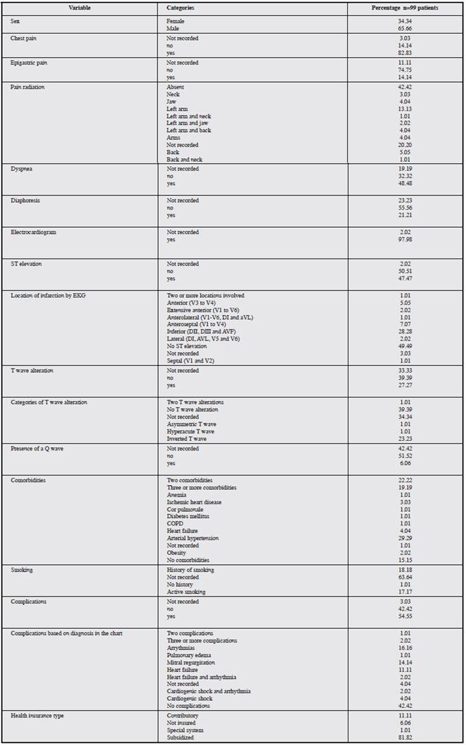 Clinical characteristics of myocardial infarction (categorical variables).