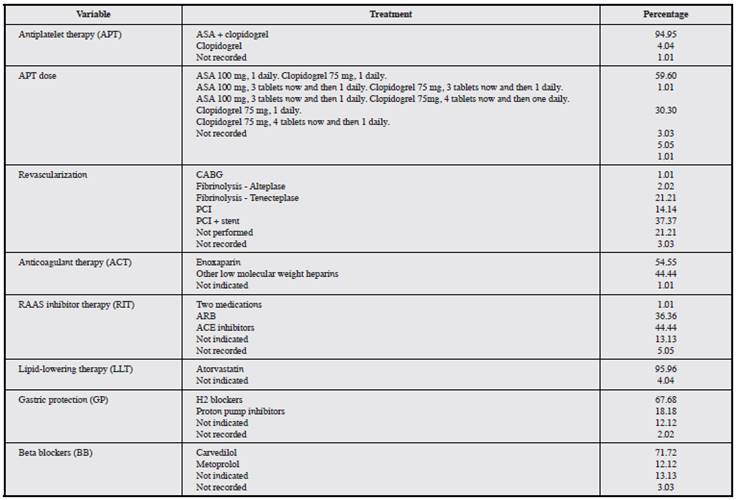 Treatment characteristics.