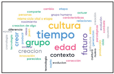 Tag cloud of the concept of generation constructed during a lecture on challenges in health care education for the new generations.