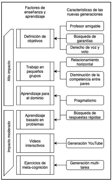 Relationship between high and moderate impact teaching factors and the characteristics of the new generations.
