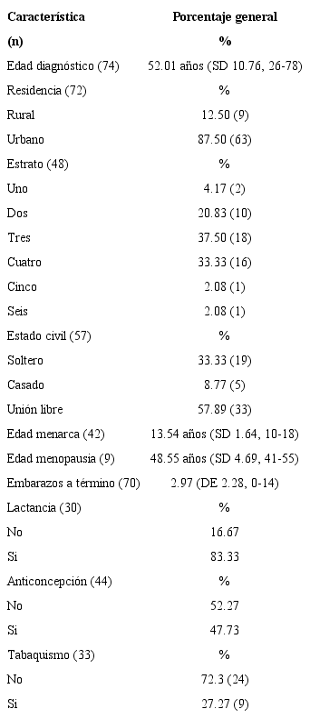 Características sociodemográficas.