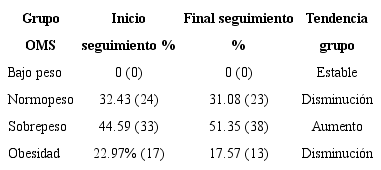 Distribución de pacientes por subgrupos de peso según clasificación de la QMS.