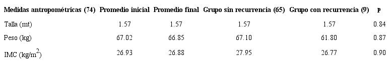 Medidas antropométricas durante el seguimiento.