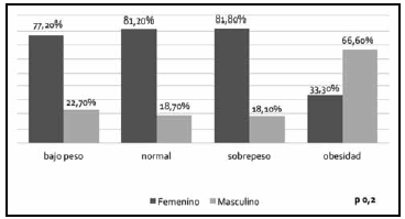 Estado nutricional por sexo en adolescentes (n 132)