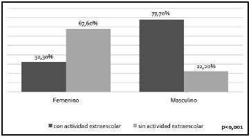 Erelación entre actividad física extraescolar y sexo en adolescentes (n 132)