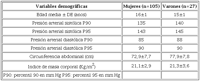 Cracterísticas demográficas de los aolescentes (n=132)