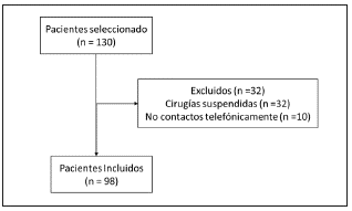 Flowchart of the selection of noncardiac surgery patients at Hospital del IVSS Dr. Miguel P&eacute;rez Carre&ntilde;o