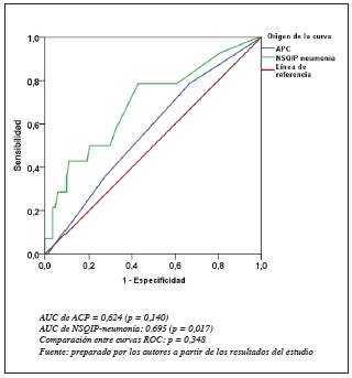 NSQIP receiver operating characteristic (ROC) curves for pneumonia and pneumonia complications.