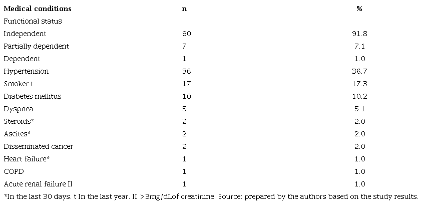 Medical conditions of noncardiac surgical patients at Hospital del IVSS "Dr. Miguel P&eacute;rez Carre&ntilde;o".