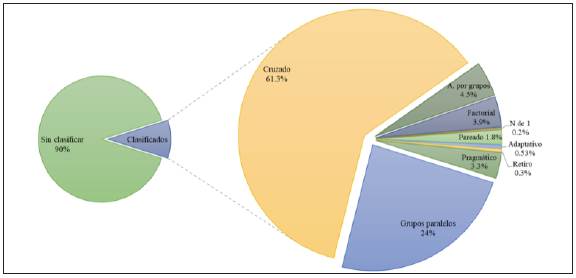 Distribution of articles on randomized controlled trials published between 1979 and 2018, by methodological design.