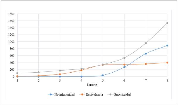 Tendency, by five-year period, of articles on randomized controlled trials published between 1979 and 2018, classified by methodological design. Period 1 (1979- 1983), Period 2 (1984-1988), Period 3 (1989-1993), Period 4 (1994-1998), Period 5 (1999-2003), Period 6 (2004-2008), Period 7 (2009-2013), Period 8 (2014-2018).