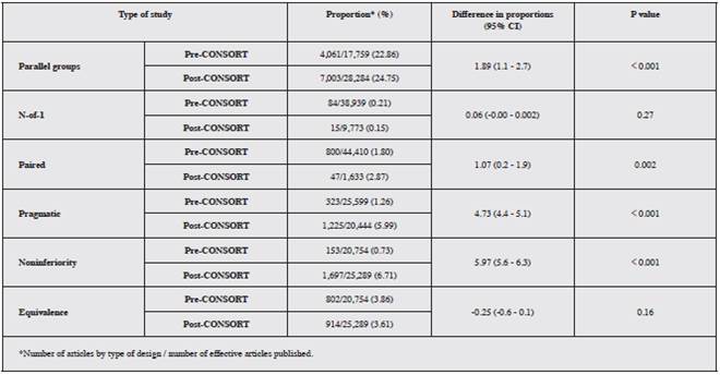 Difference in proportions in the pattern of publication before and after CONSORT.