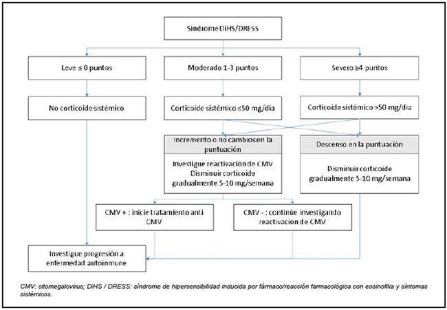 Losartan-induced DRESS syndrome