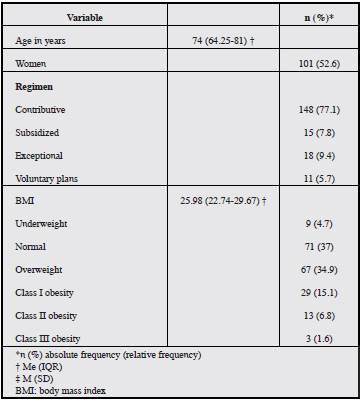 Sociodemographic and anthropometric characteristics.