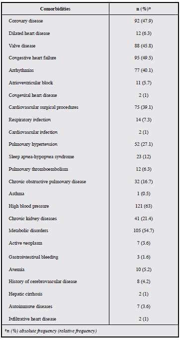 Comorbidities.