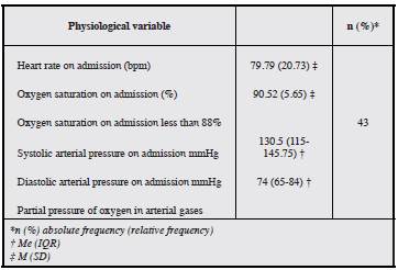 Vital signs on admission.