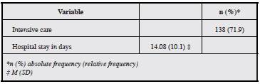 ICU stay and days of hospital stay.