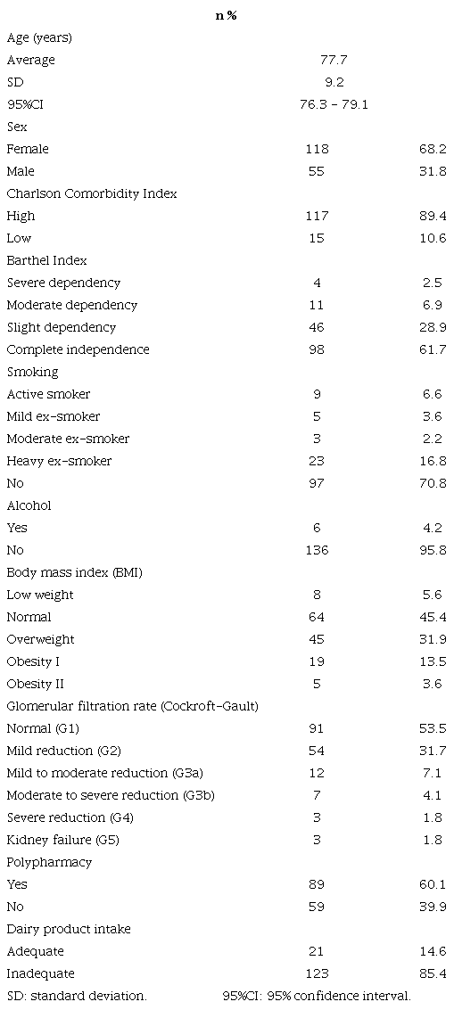 Clinical and sociodemographic characteristics of the study patients (total number n= 174).