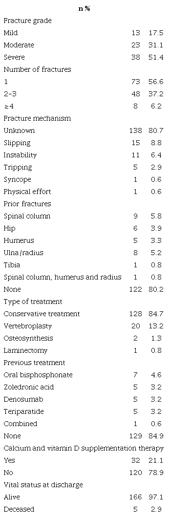 Clinical outcomes (total number n= 174).