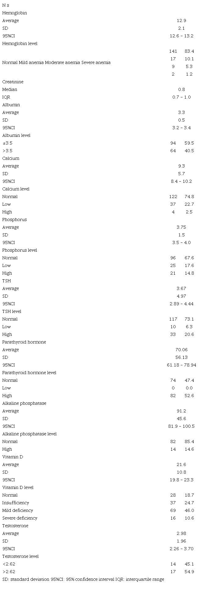 Laboratory tests on admission (total number n= 174).
