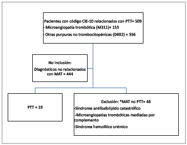 Selection flow chart. Based on the final diagnosis in the medical chart and ADAMTS13 levels under 20% prior to beginning treatment.