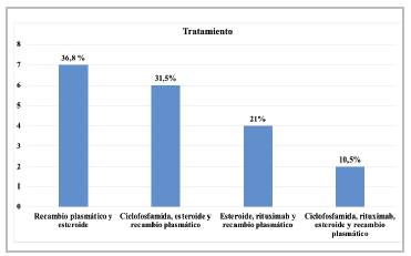 Treatment regimens.
