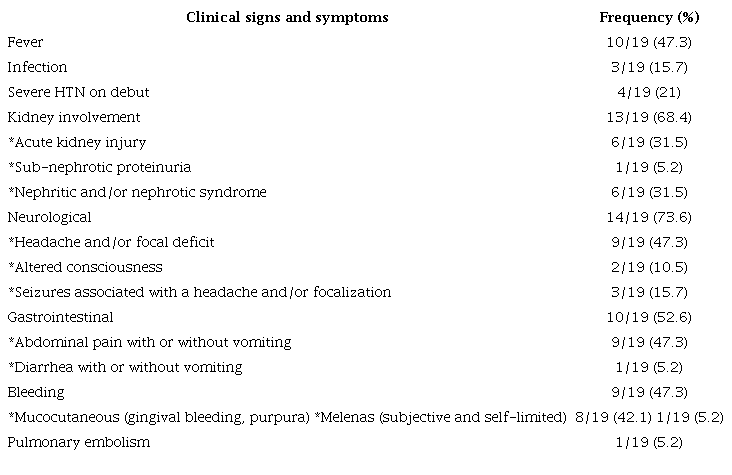 Clinical signs and symptoms according to the systems affected.