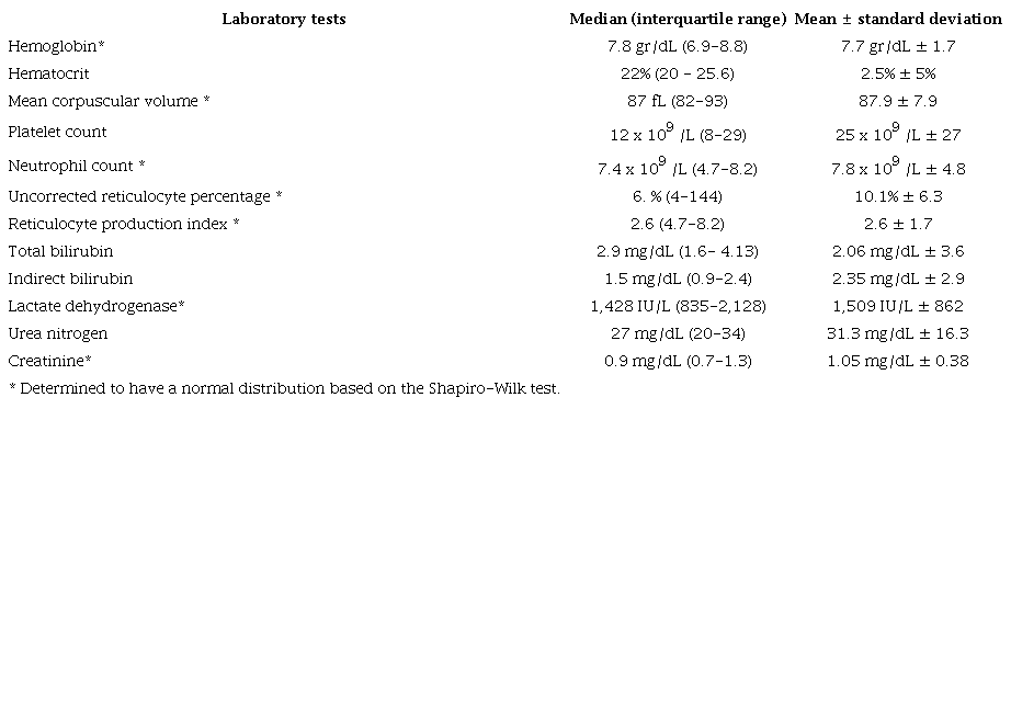 Laboratory tests for quantitative variables.