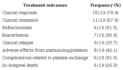 Response to treatment and complications.