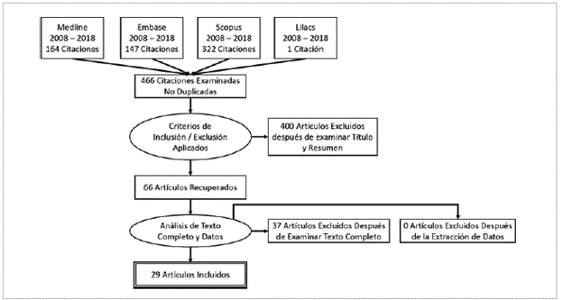 Results selection. Source: Prepared by the authors.